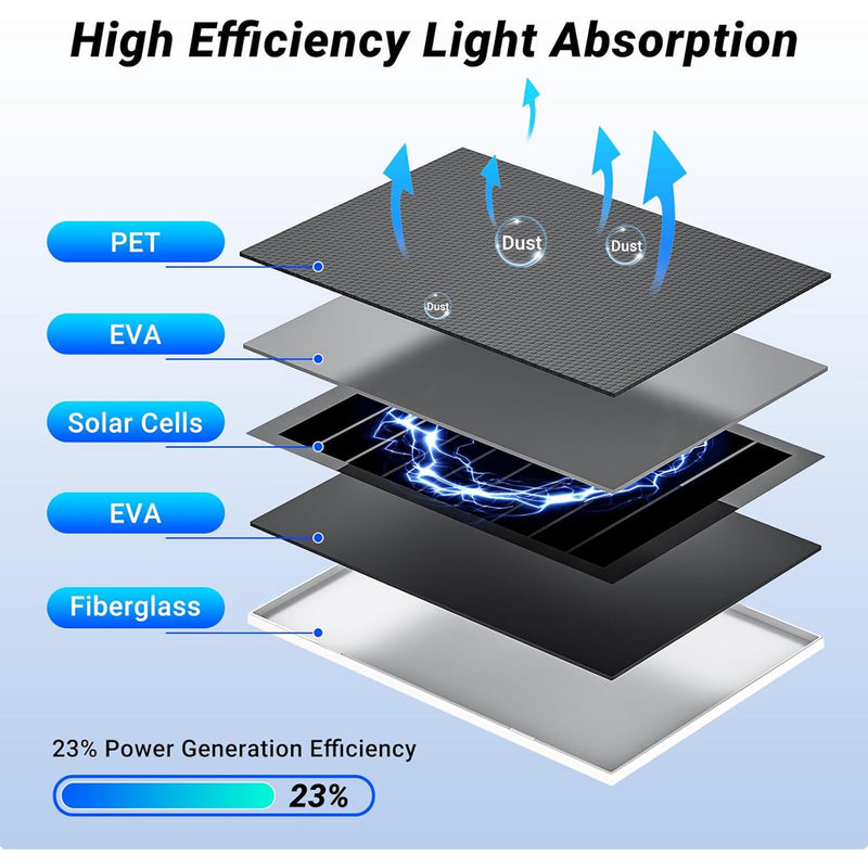 Solar Panel for Security Camera, 7W High-Efficiency Solar Cells, Camera Solar Panel Charger with IP65 Waterproof, Flexible Adjustment Bracket, 10ft Cable Compatible with DC 5V/1.5A Type-C & Micro USB
